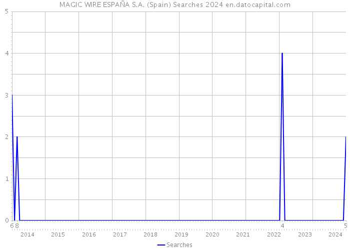 MAGIC WIRE ESPAÑA S.A. (Spain) Searches 2024 