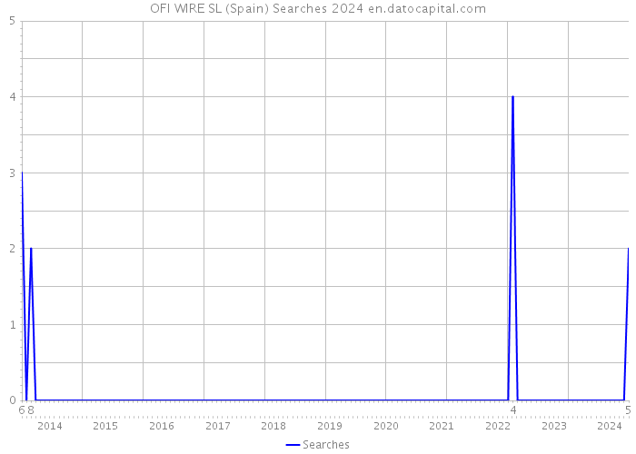 OFI WIRE SL (Spain) Searches 2024 