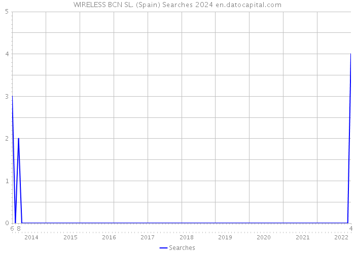 WIRELESS BCN SL. (Spain) Searches 2024 