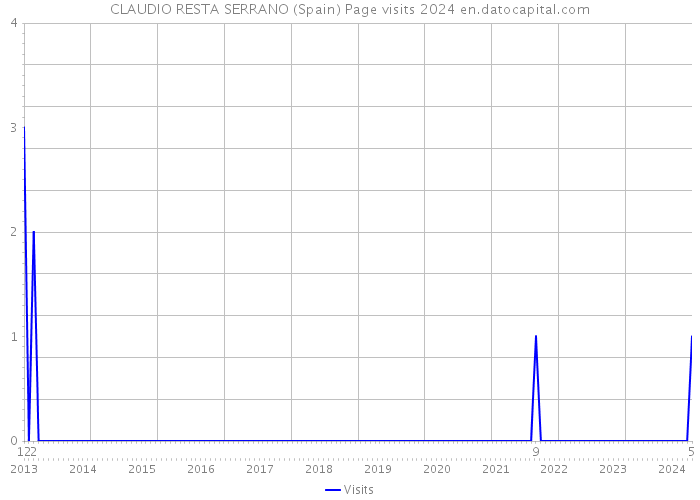 CLAUDIO RESTA SERRANO (Spain) Page visits 2024 