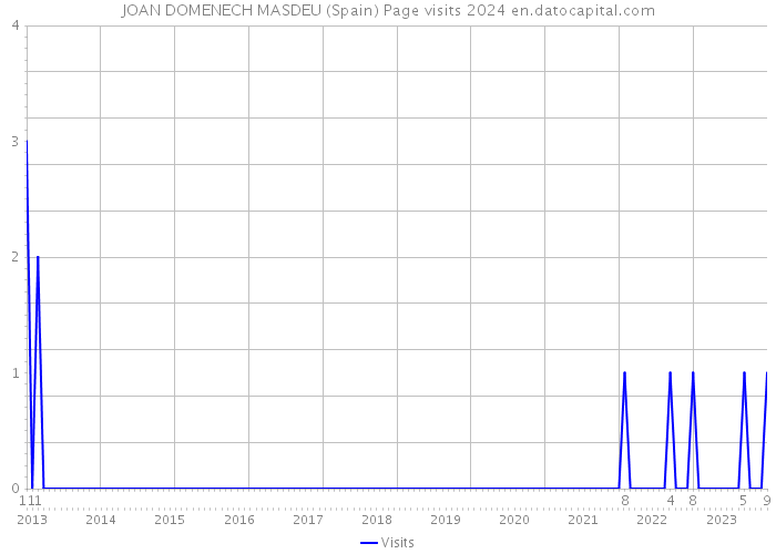 JOAN DOMENECH MASDEU (Spain) Page visits 2024 