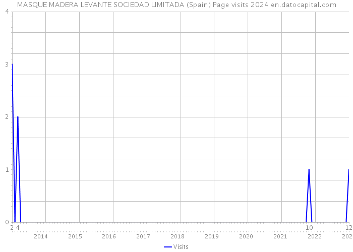 MASQUE MADERA LEVANTE SOCIEDAD LIMITADA (Spain) Page visits 2024 