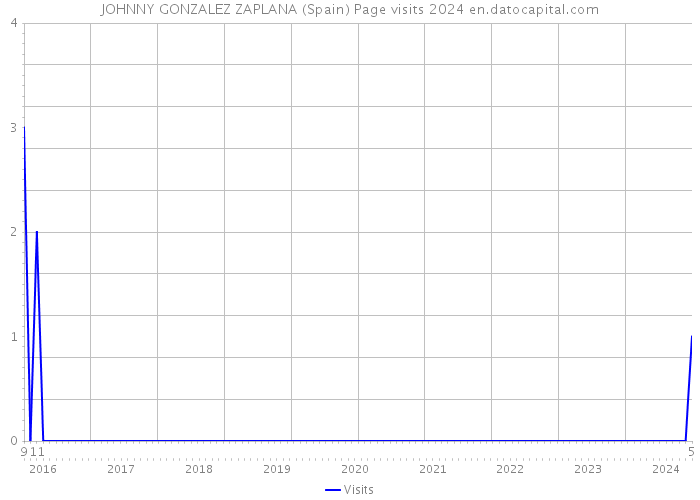 JOHNNY GONZALEZ ZAPLANA (Spain) Page visits 2024 