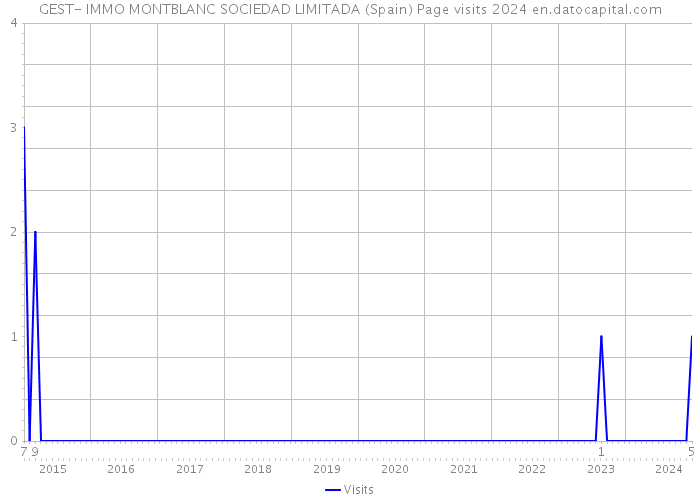 GEST- IMMO MONTBLANC SOCIEDAD LIMITADA (Spain) Page visits 2024 