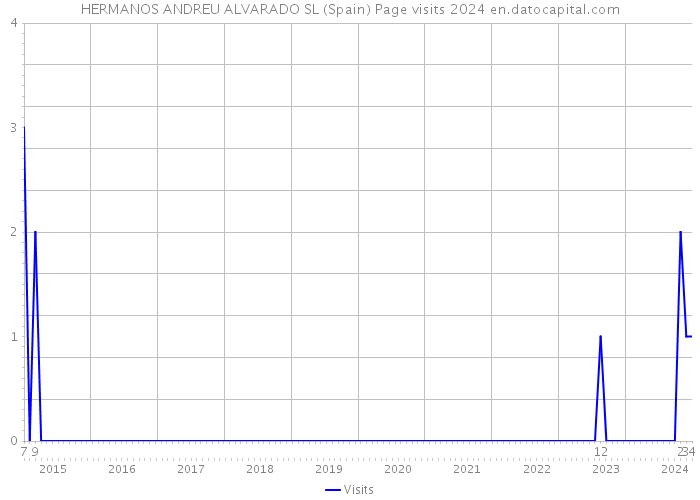 HERMANOS ANDREU ALVARADO SL (Spain) Page visits 2024 
