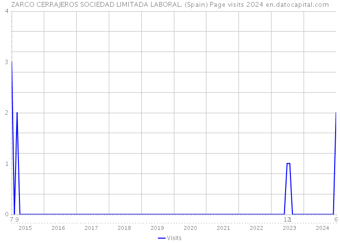 ZARCO CERRAJEROS SOCIEDAD LIMITADA LABORAL. (Spain) Page visits 2024 