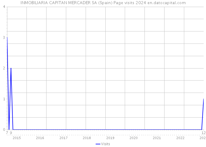 INMOBILIARIA CAPITAN MERCADER SA (Spain) Page visits 2024 