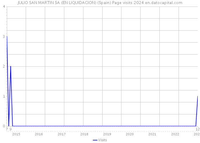 JULIO SAN MARTIN SA (EN LIQUIDACION) (Spain) Page visits 2024 