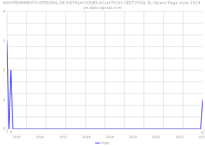 MANTENIMIENTO INTEGRAL DE INSTALACIONES ACUATICAS GEST POOL SL (Spain) Page visits 2024 
