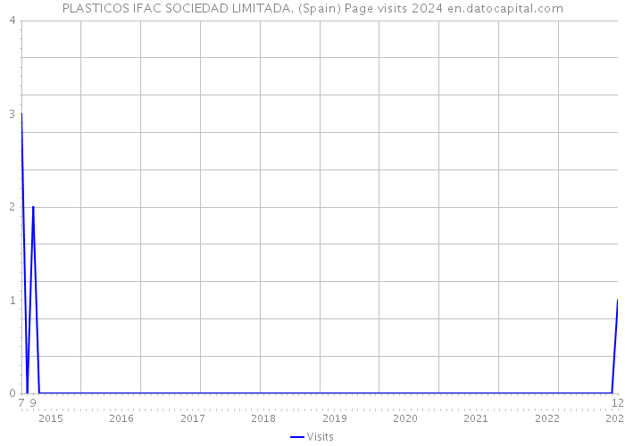 PLASTICOS IFAC SOCIEDAD LIMITADA. (Spain) Page visits 2024 