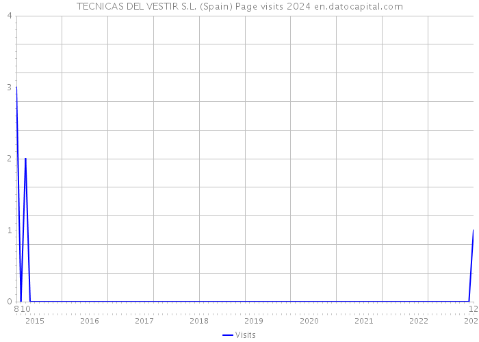 TECNICAS DEL VESTIR S.L. (Spain) Page visits 2024 