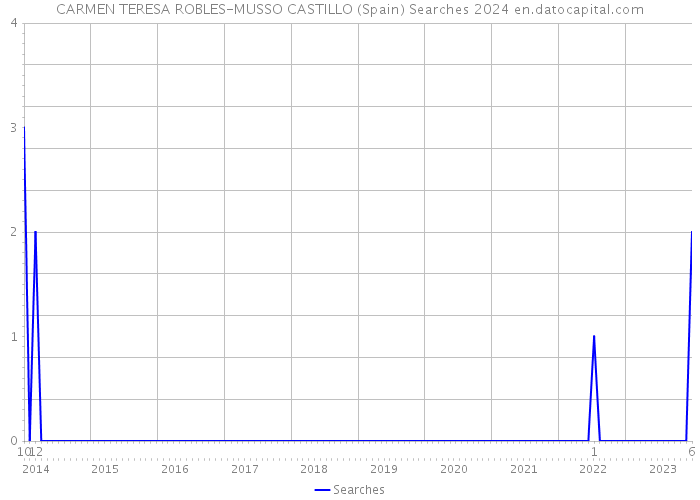 CARMEN TERESA ROBLES-MUSSO CASTILLO (Spain) Searches 2024 