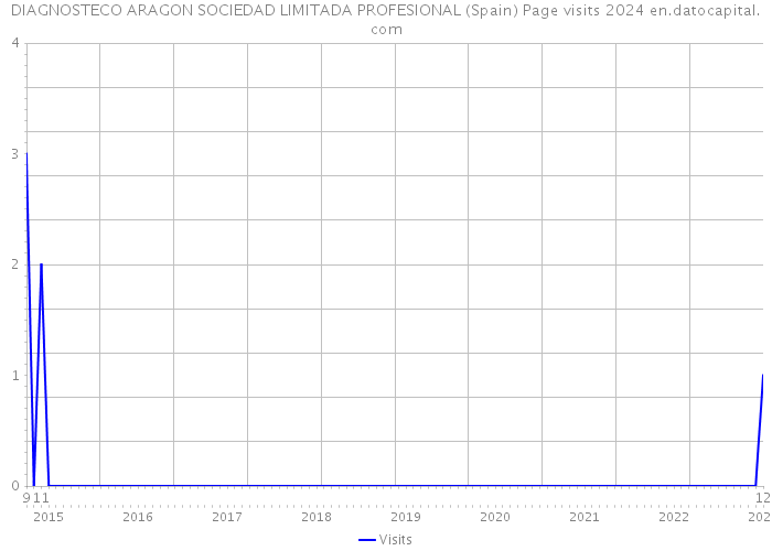 DIAGNOSTECO ARAGON SOCIEDAD LIMITADA PROFESIONAL (Spain) Page visits 2024 