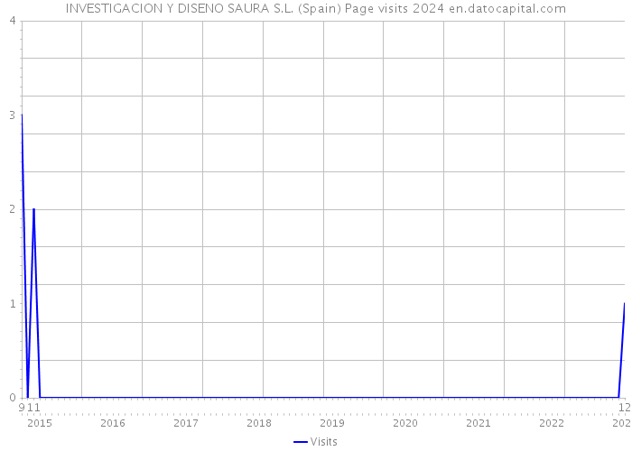 INVESTIGACION Y DISENO SAURA S.L. (Spain) Page visits 2024 