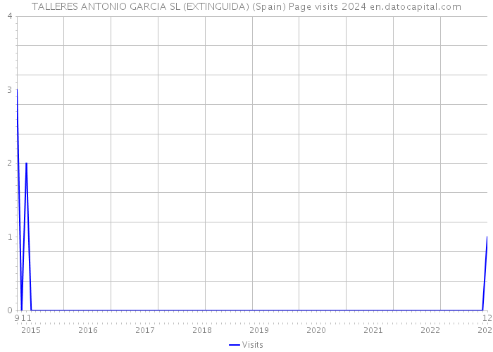 TALLERES ANTONIO GARCIA SL (EXTINGUIDA) (Spain) Page visits 2024 