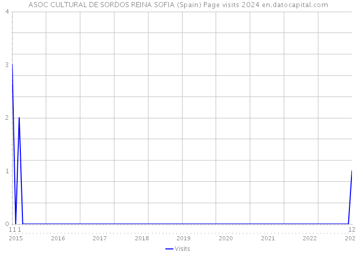 ASOC CULTURAL DE SORDOS REINA SOFIA (Spain) Page visits 2024 