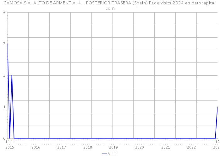 GAMOSA S.A. ALTO DE ARMENTIA, 4 - POSTERIOR TRASERA (Spain) Page visits 2024 