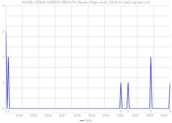 ANGEL-CESAR GIMENO PERALTA (Spain) Page visits 2024 