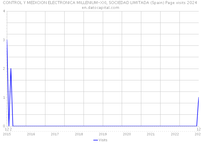 CONTROL Y MEDICION ELECTRONICA MILLENIUM-XXI, SOCIEDAD LIMITADA (Spain) Page visits 2024 