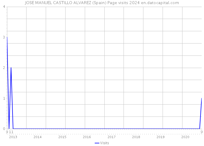 JOSE MANUEL CASTILLO ALVAREZ (Spain) Page visits 2024 