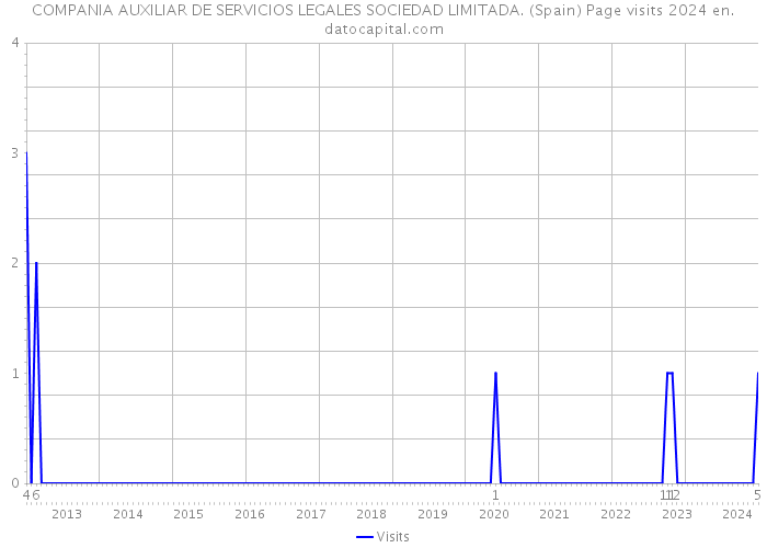 COMPANIA AUXILIAR DE SERVICIOS LEGALES SOCIEDAD LIMITADA. (Spain) Page visits 2024 