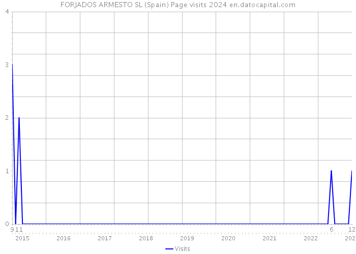 FORJADOS ARMESTO SL (Spain) Page visits 2024 