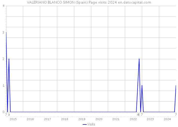 VALERIANO BLANCO SIMON (Spain) Page visits 2024 