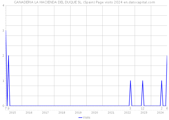 GANADERIA LA HACIENDA DEL DUQUE SL. (Spain) Page visits 2024 