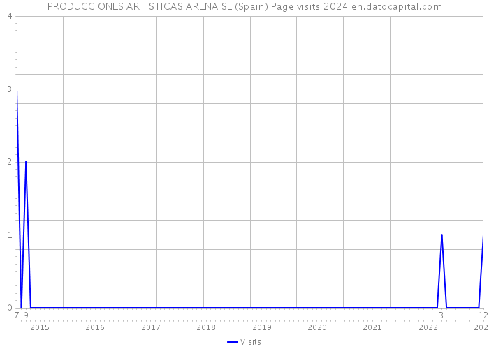 PRODUCCIONES ARTISTICAS ARENA SL (Spain) Page visits 2024 