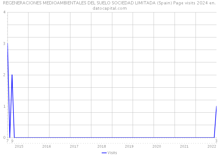 REGENERACIONES MEDIOAMBIENTALES DEL SUELO SOCIEDAD LIMITADA (Spain) Page visits 2024 