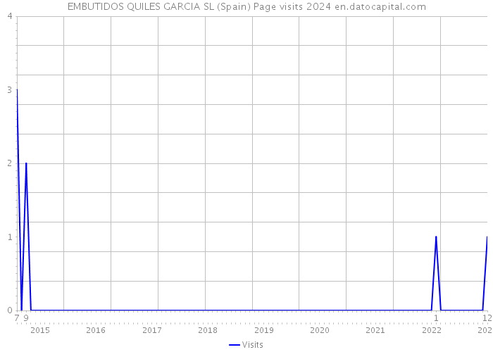 EMBUTIDOS QUILES GARCIA SL (Spain) Page visits 2024 