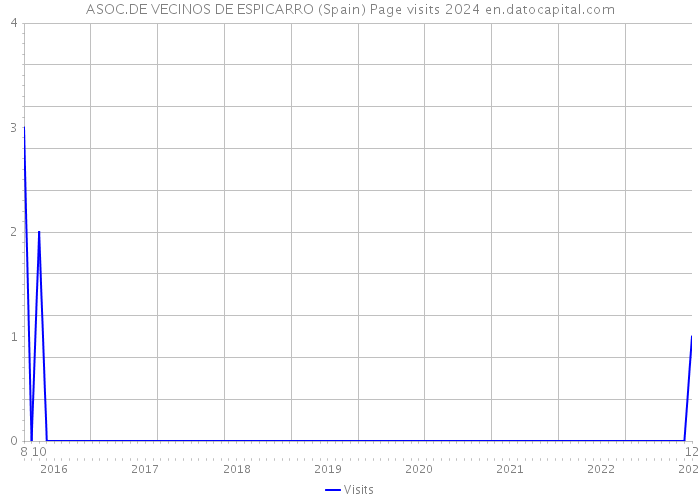 ASOC.DE VECINOS DE ESPICARRO (Spain) Page visits 2024 