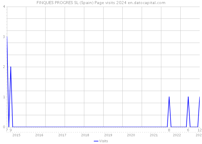 FINQUES PROGRES SL (Spain) Page visits 2024 
