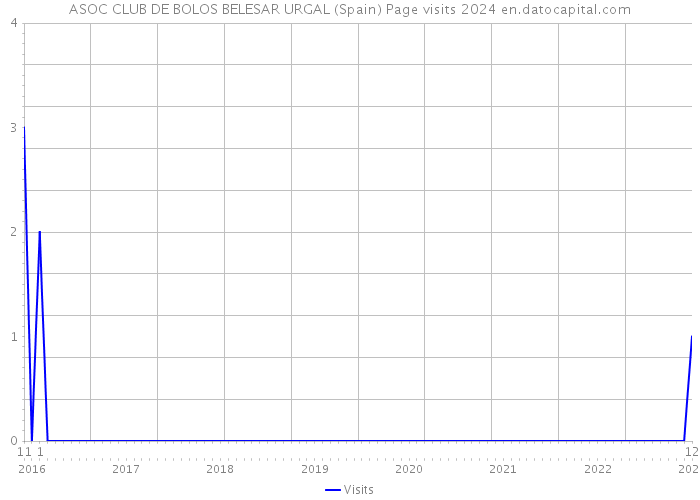 ASOC CLUB DE BOLOS BELESAR URGAL (Spain) Page visits 2024 