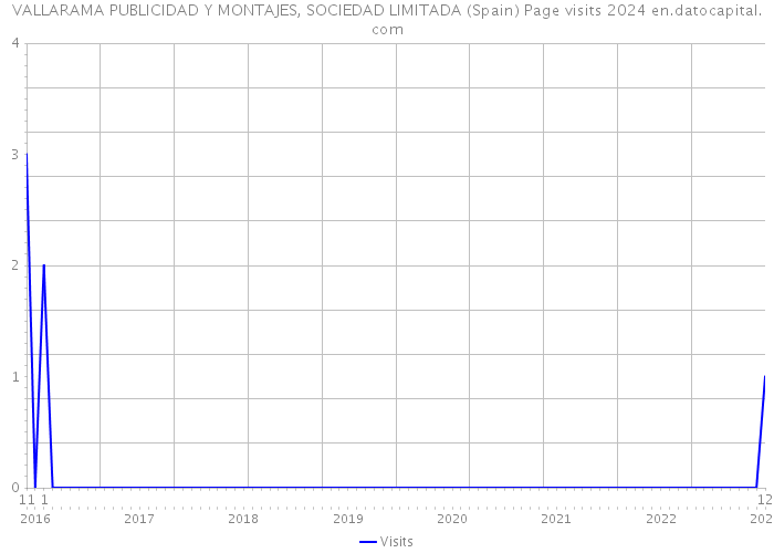 VALLARAMA PUBLICIDAD Y MONTAJES, SOCIEDAD LIMITADA (Spain) Page visits 2024 