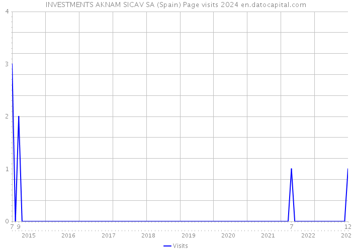 INVESTMENTS AKNAM SICAV SA (Spain) Page visits 2024 