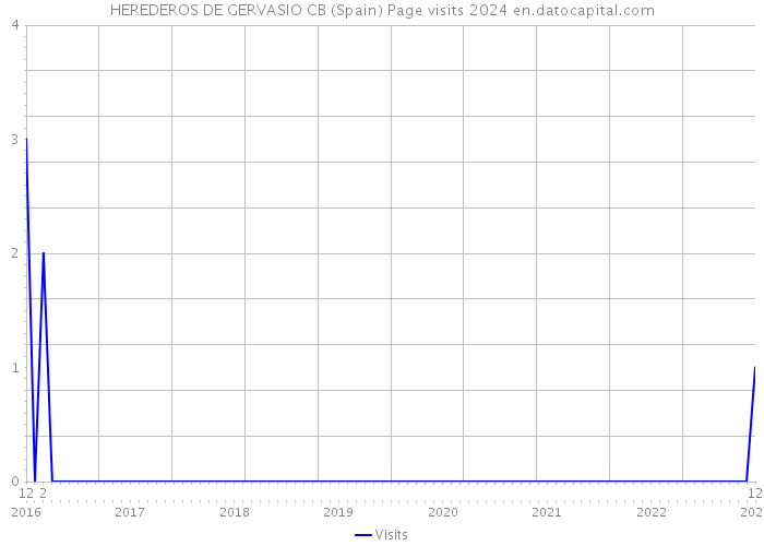 HEREDEROS DE GERVASIO CB (Spain) Page visits 2024 