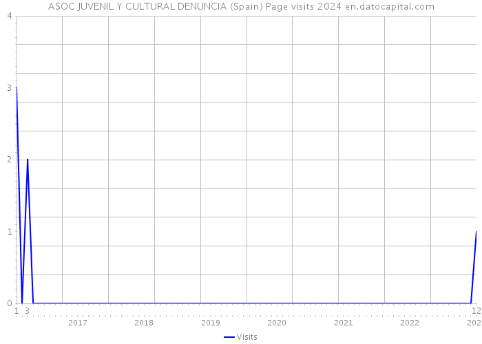 ASOC JUVENIL Y CULTURAL DENUNCIA (Spain) Page visits 2024 