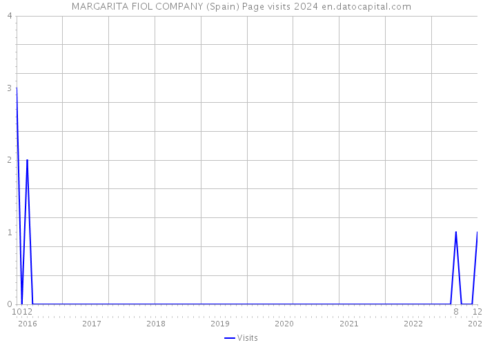 MARGARITA FIOL COMPANY (Spain) Page visits 2024 