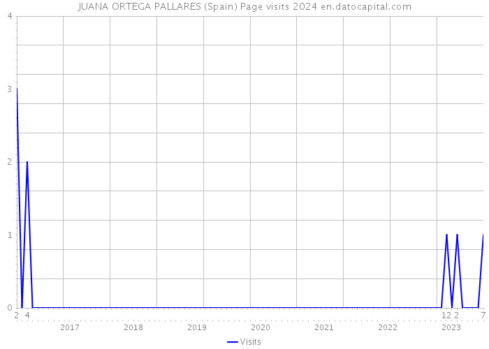 JUANA ORTEGA PALLARES (Spain) Page visits 2024 