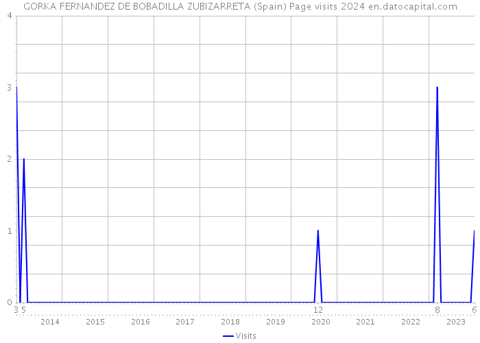 GORKA FERNANDEZ DE BOBADILLA ZUBIZARRETA (Spain) Page visits 2024 