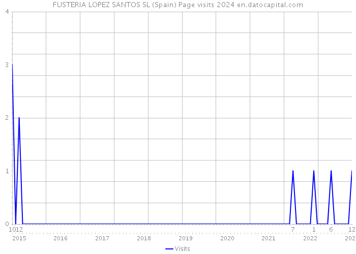FUSTERIA LOPEZ SANTOS SL (Spain) Page visits 2024 