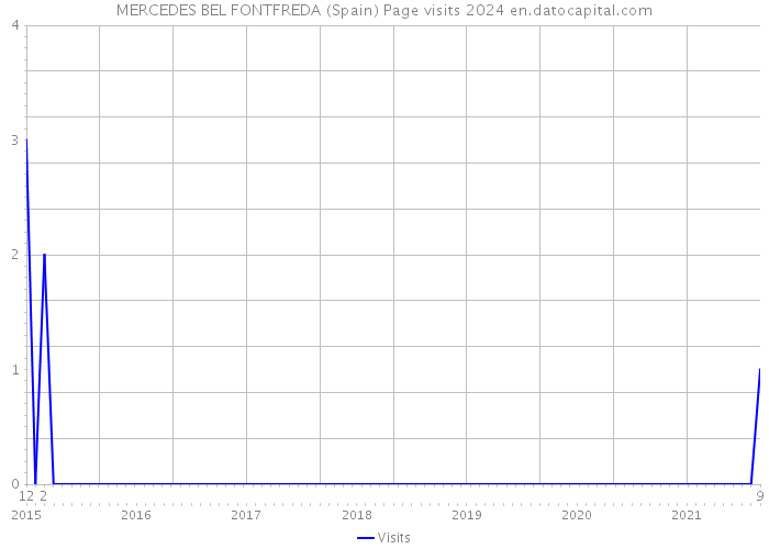 MERCEDES BEL FONTFREDA (Spain) Page visits 2024 