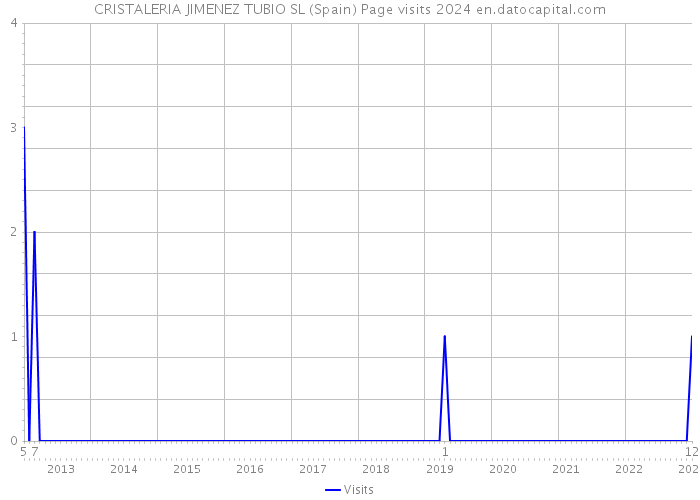 CRISTALERIA JIMENEZ TUBIO SL (Spain) Page visits 2024 