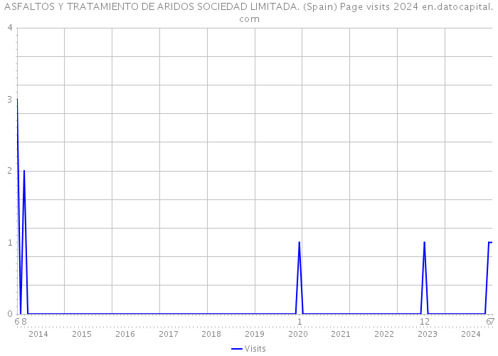 ASFALTOS Y TRATAMIENTO DE ARIDOS SOCIEDAD LIMITADA. (Spain) Page visits 2024 
