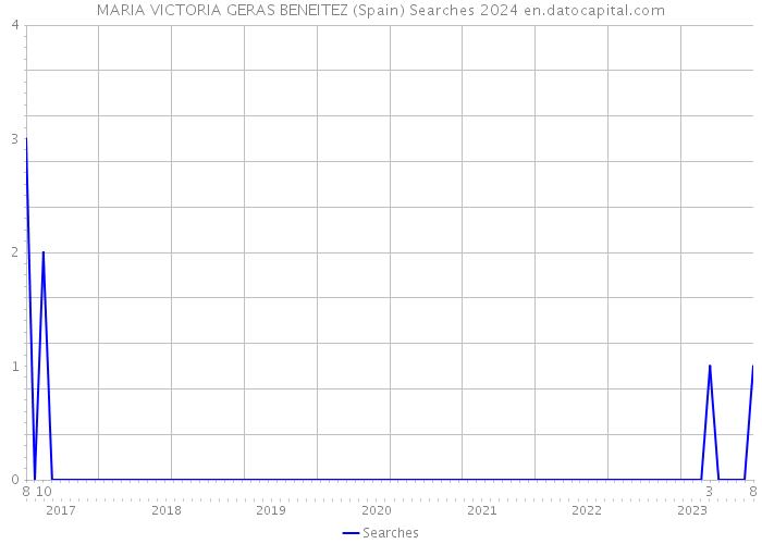 MARIA VICTORIA GERAS BENEITEZ (Spain) Searches 2024 