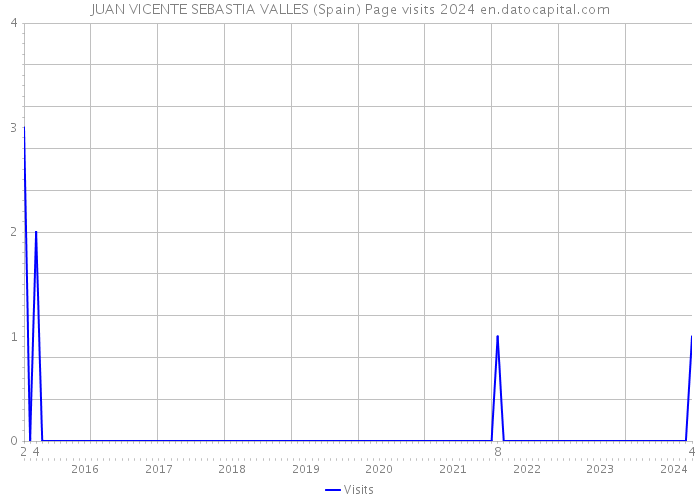 JUAN VICENTE SEBASTIA VALLES (Spain) Page visits 2024 