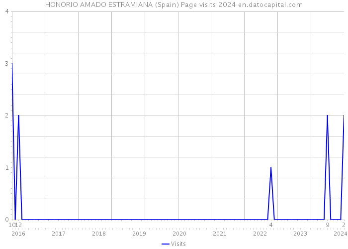 HONORIO AMADO ESTRAMIANA (Spain) Page visits 2024 