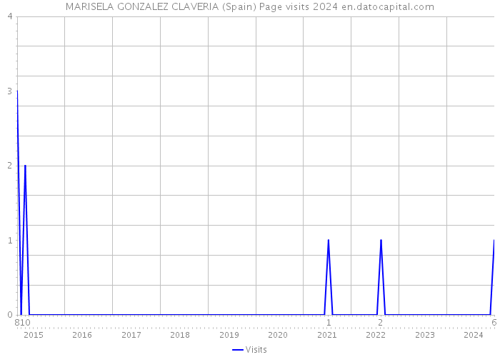 MARISELA GONZALEZ CLAVERIA (Spain) Page visits 2024 