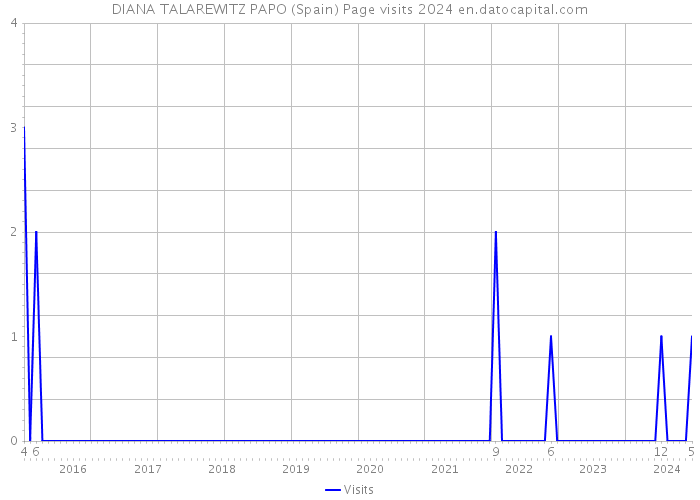 DIANA TALAREWITZ PAPO (Spain) Page visits 2024 